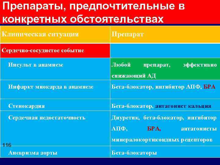 Препараты, предпочтительные в конкретных обстоятельствах Клиническая ситуация Препарат Сердечно-сосудистое событие Инсульт в анамнезе Любой