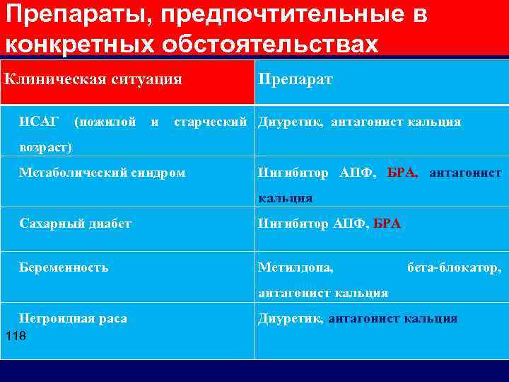 Препараты, предпочтительные в конкретных обстоятельствах Клиническая ситуация ИСАГ (пожилой и Препарат старческий Диуретик, антагонист