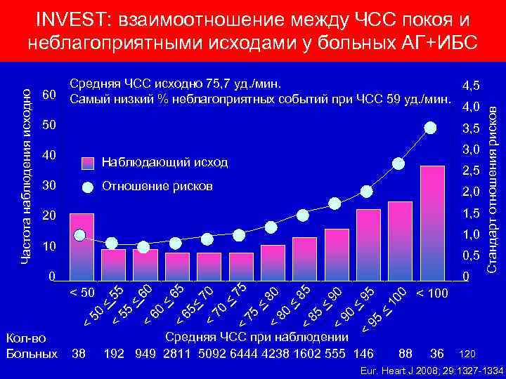 60 Средняя ЧСС исходно 75, 7 уд. /мин. 4, 5 Самый низкий % неблагоприятных