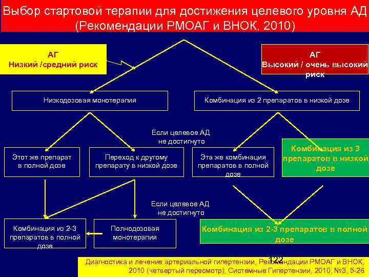 Выбор стартовой терапии для достижения целевого уровня АД (Рекомендации РМОАГ и ВНОК, 2010) АГ