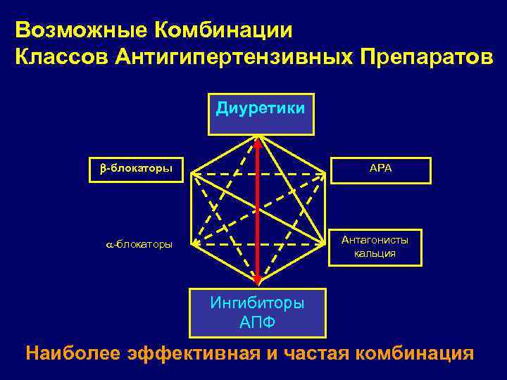 Схема комбинации антигипертензивных препаратов