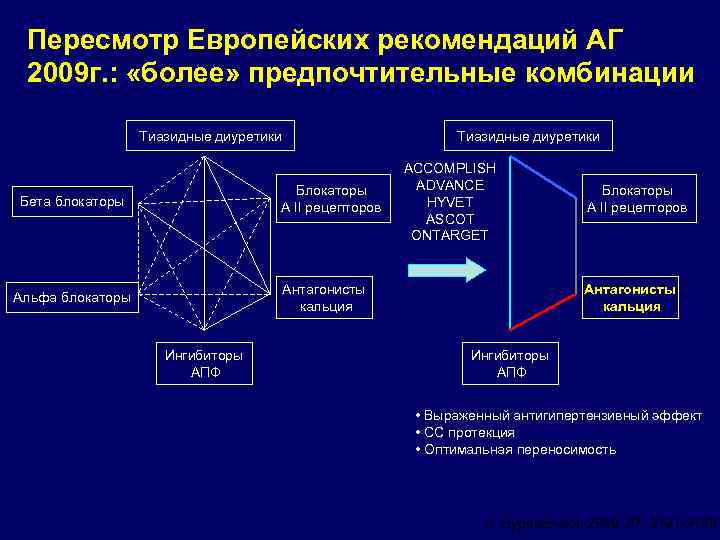 Рациональные схемы антигипертензивной терапии