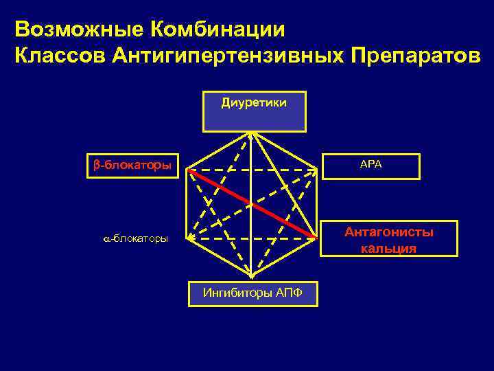 Комбинации антигипертензивных препаратов