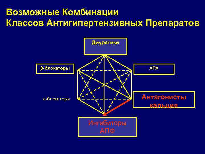 Возможные Комбинации Классов Антигипертензивных Препаратов Диуретики -блокаторы АРА Антагонисты кальция -блокаторы Ингибиторы АПФ 