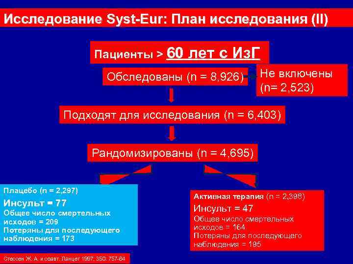 Исследование Syst-Eur: План исследования (II) Пациенты > 60 лет с Из. Г Обследованы (n