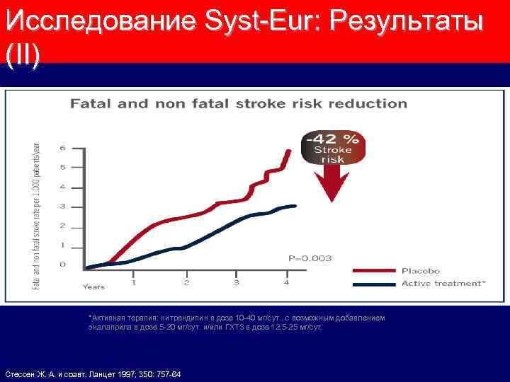 Исследование Syst-Eur: Результаты (II) *Активная терапия: нитрендипин в дозе 10 -40 мг/сут. , с