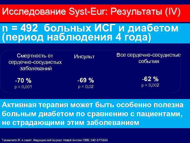 Исследование Syst-Eur: Результаты (IV) n = 492 больных ИСГ и диабетом Апостериорный анализ по