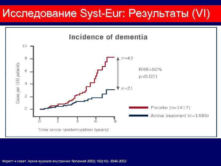 Исследование Syst-Eur: Результаты (VI) Форетт и соавт. Архив журнала внутренних болезней 2002; 162(18): 2046