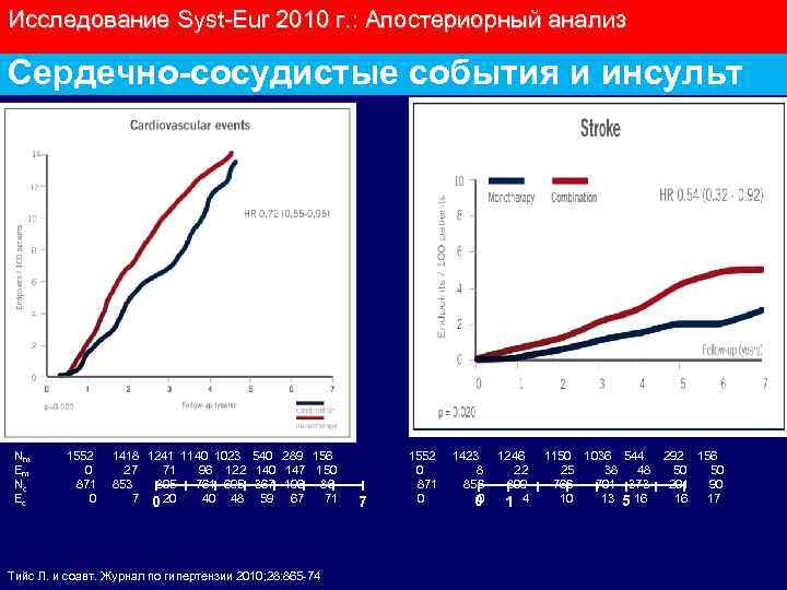 Исследование Syst-Eur 2010 г. : Апостериорный анализ Сердечно-сосудистые события и инсульт 14 12 10