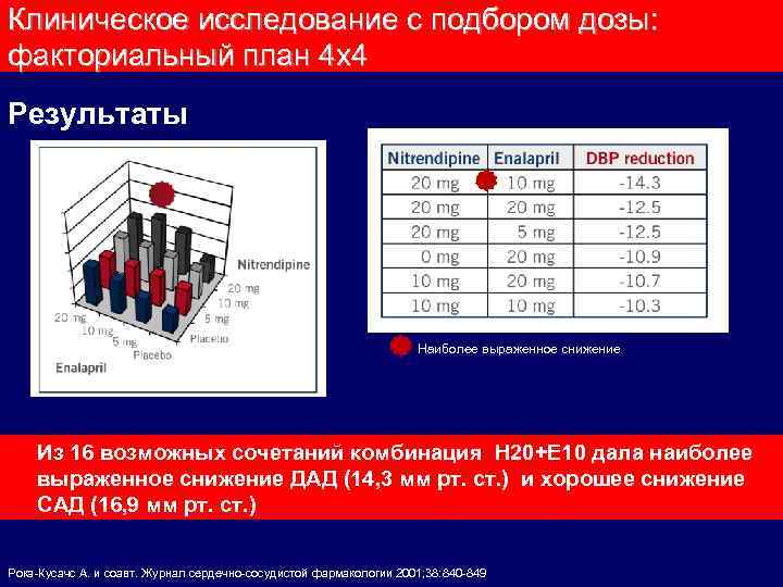 Клиническое исследование с подбором дозы: факториальный план 4 x 4 Результаты Наиболее выраженное снижение