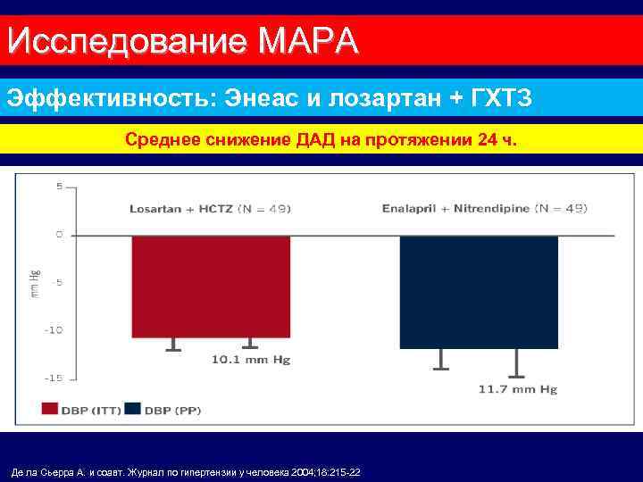 Исследование МАРА Эффективность: Энеас и лозартан + ГХТЗ Среднее снижение ДАД на протяжении 24