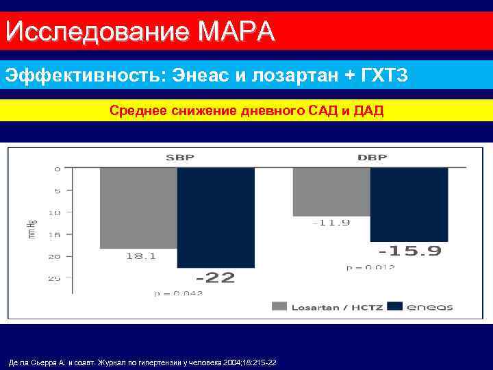 Исследование МАРА Эффективность: Энеас и лозартан + ГХТЗ Среднее снижение дневного САД и ДАД