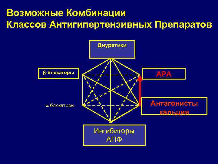 Схема комбинации антигипертензивных препаратов