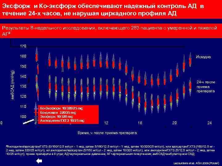 Эксфорж и Ко-эксфорж обеспечивают надежный контроль АД в течение 24 -х часов, не нарушая