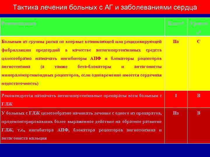 Тактика лечения больных с АГ и заболеваниями сердца Рекомендации Классa Уровен ьb Больным из