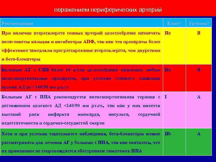 поражением периферических артерий Рекомендации Классa При наличии атеросклероза сонных артерий целесообразно назначать IIa Уровеньb