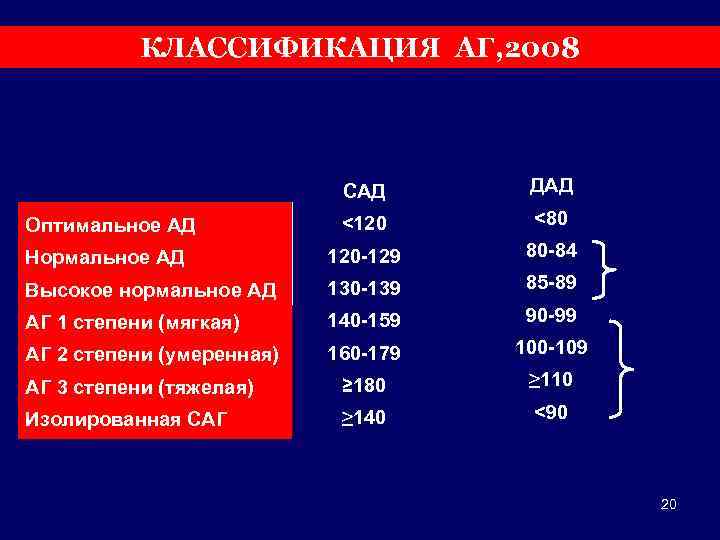 КЛАССИФИКАЦИЯ АГ, 2008 САД ДАД Оптимальное АД <120 <80 Нормальное АД 120 -129 80