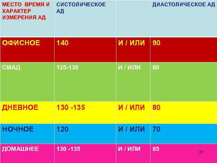 МЕСТО ВРЕМЯ И СИСТОЛИЧЕСКОЕ ХАРАКТЕР АД ИЗМЕРЕНИЯ АД ДИАСТОЛИЧЕСКОЕ АД ОФИСНОЕ 140 И /