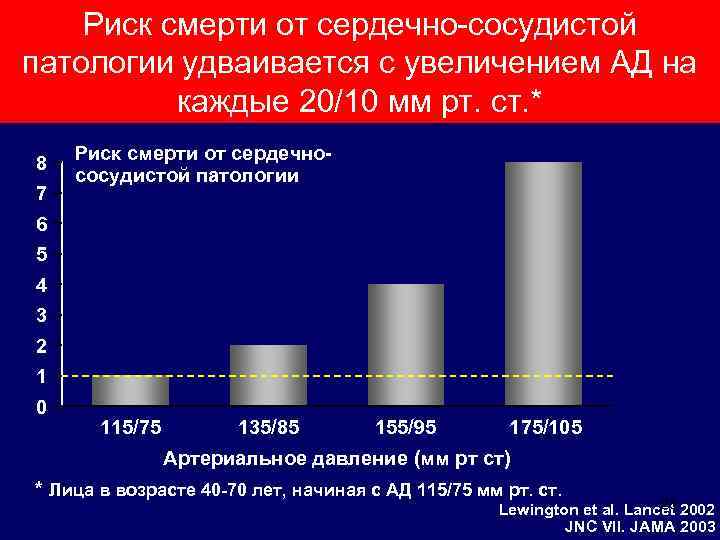 Риск смерти от сердечно-сосудистой патологии удваивается с увеличением АД на каждые 20/10 мм рт.