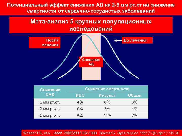 Потенциальный эффект снижения АД на 2 -5 мм рт. ст на снижение смертности от