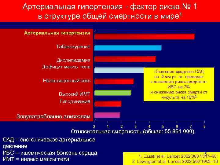 Артериальная гипертензия - фактор риска № 1 в структуре общей смертности в мире 1