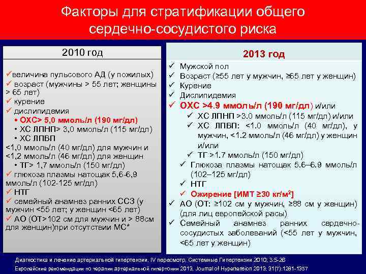 Факторы для стратификации общего сердечно-сосудистого риска 2010 год 2013 год üвеличина пульсового АД (у