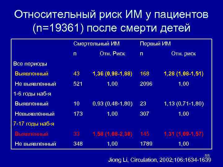 Относительный риск ИМ у пациентов (n=19361) после смерти детей Смертельный ИМ Первый ИМ n