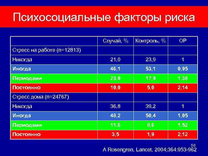 Психосоциальные факторы риска Случай, % Контроль, % ОР Никогда 21, 0 23, 9 1