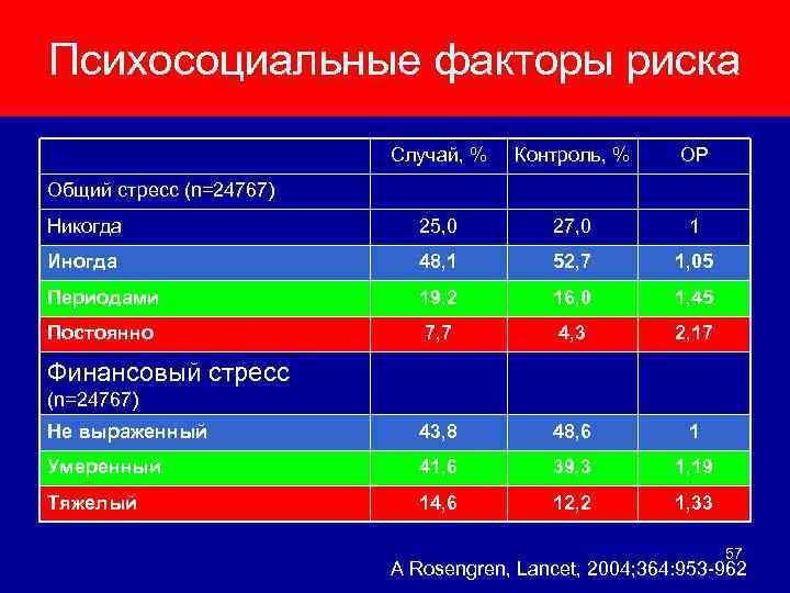 Психосоциальные факторы риска Случай, % Контроль, % ОР Никогда 25, 0 27, 0 1