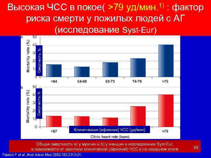 Смертность, % Высокая ЧСС в покое( >79 уд/мин. 1) : фактор риска смерти у