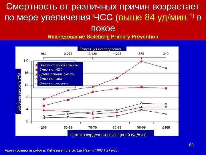 Смертность от различных причин возрастает по мере увеличения ЧСС (выше 84 уд/мин. 1) в