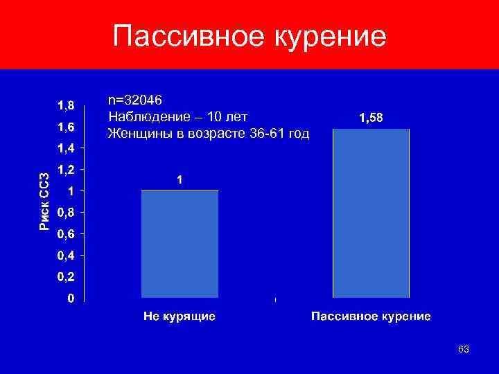 Пассивное курение n=32046 Наблюдение – 10 лет Женщины в возрасте 36 -61 год 63