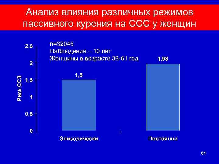 Анализ влияния различных режимов пассивного курения на ССС у женщин n=32046 Наблюдение – 10