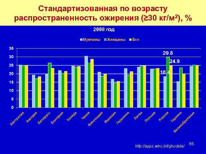 Стандартизованная по возрасту распространенность ожирения (≥ 30 кг/м 2), % 2008 год http: //apps.