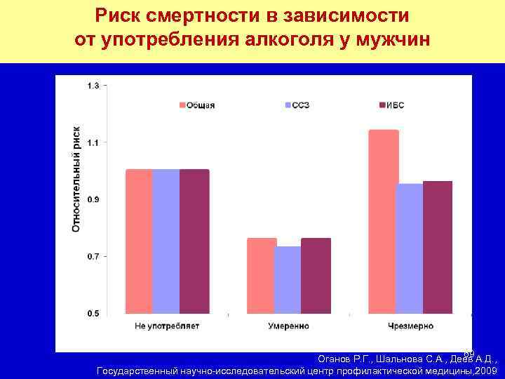 Риск смертности в зависимости от употребления алкоголя у мужчин 69 Оганов Р. Г. ,