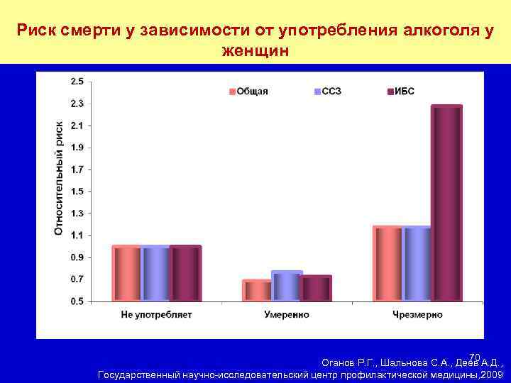 Риск смерти у зависимости от употребления алкоголя у женщин 70 Оганов Р. Г. ,