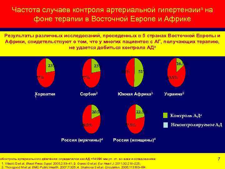 Частота случаев контроля артериальной гипертензииa на фоне терапии в Восточной Европе и Африке Результаты