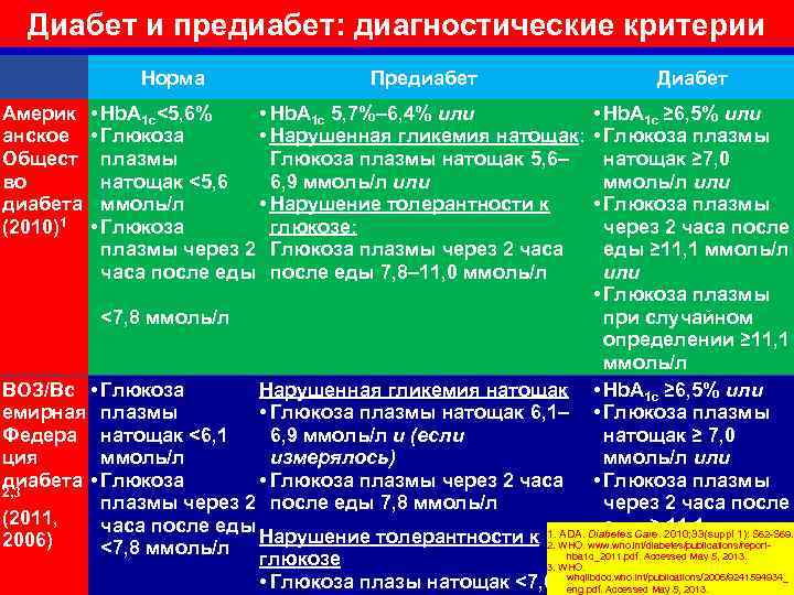 Преддиабет симптомы у женщин лечение