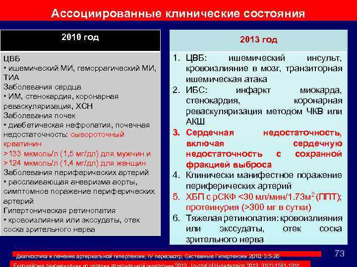 Ассоциированные клинические состояния 2010 год 2013 год ЦВБ • ишемический МИ, геморрагический МИ, ТИА