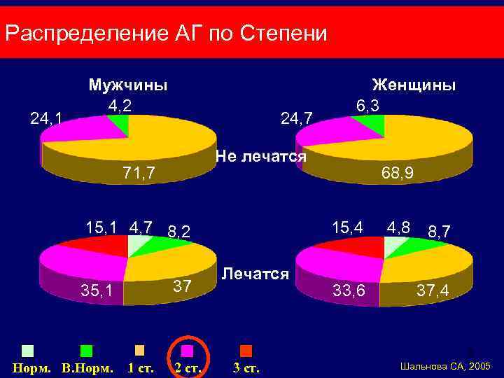 Распределение АГ по Cтепени 24, 1 Мужчины Женщины 4, 2 6, 3 24, 7