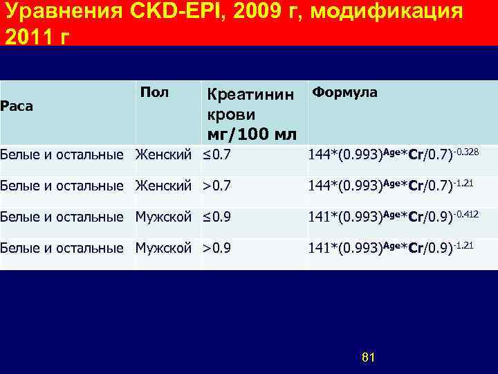 Уравнения CKD-EPI, 2009 г, модификация 2011 г Раса Пол Креатинин Формула крови мг/100 мл