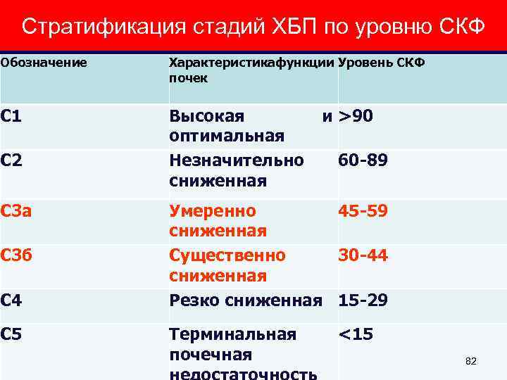 Хбп с3а. Степень ХПН по уровню СКФ. Клубочковая фильтрация стадии ХПН. Хроническая болезнь почек СКФ. ХБП с2.