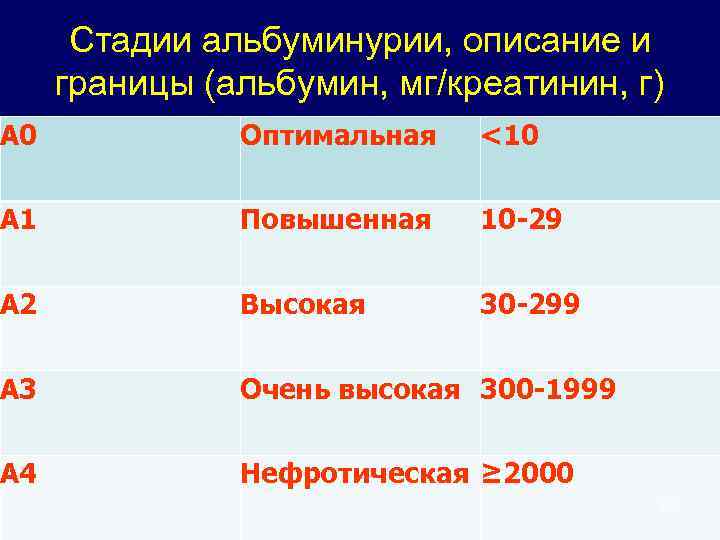 Стадии альбуминурии, описание и границы (альбумин, мг/креатинин, г) A 0 Оптимальная <10 А 1