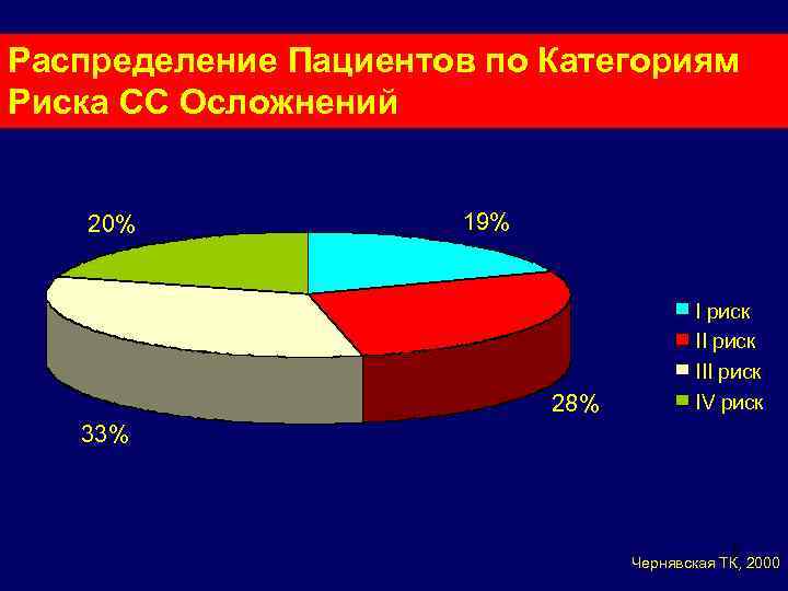 Распределение Пациентов по Категориям Риска СС Осложнений 20% 19% 28% I риск III риск