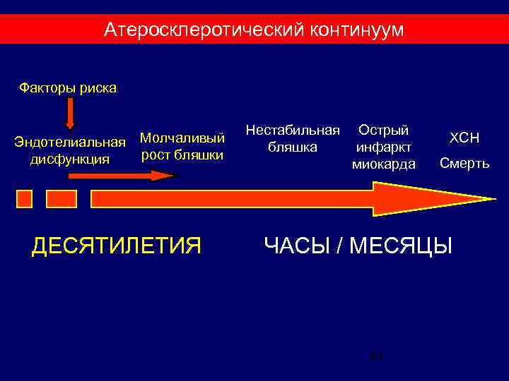 Атеросклеротический континуум Факторы риска Эндотелиальная Молчаливый рост бляшки дисфункция ДЕСЯТИЛЕТИЯ Нестабильная Острый бляшка инфаркт