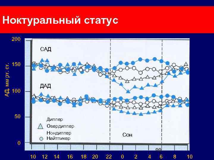 Ноктуральный статус 200 АД, мм рт. ст. САД 150 ДАД 100 50 Диппер Овердиппер