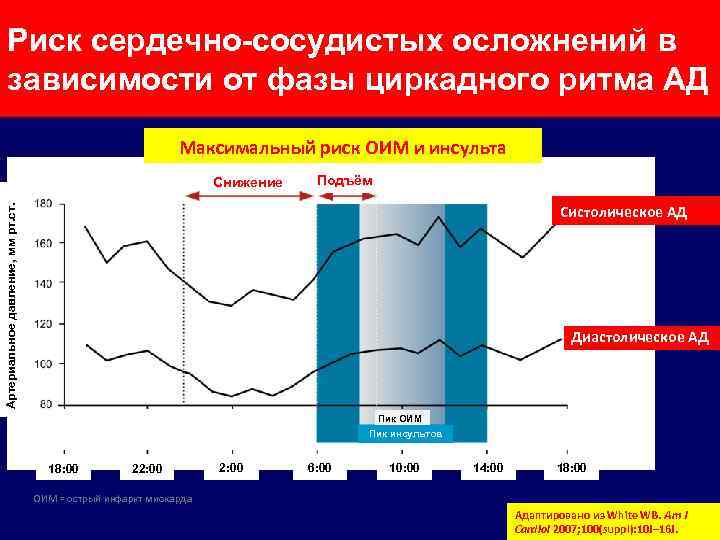 Риск сердечно-сосудистых осложнений в зависимости от фазы циркадного ритма АД Максимальный риск ОИМ и