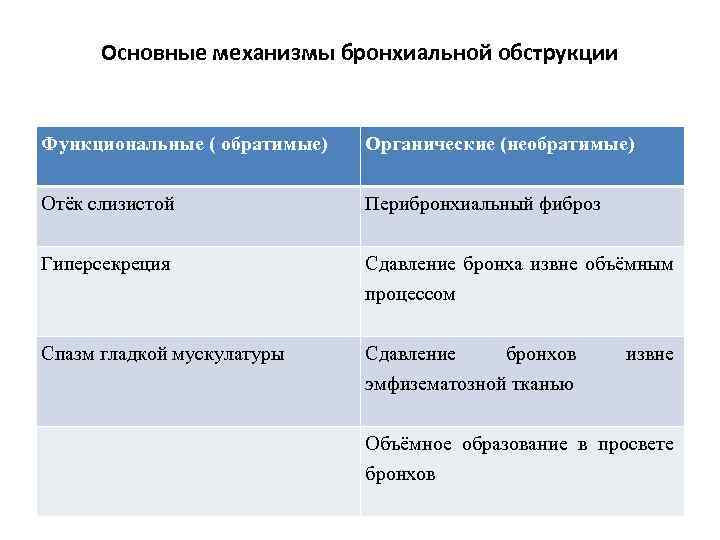 Основные механизмы бронхиальной обструкции Функциональные ( обратимые) Отёк слизистой Органические (необратимые) Гиперсекреция Сдавление бронха