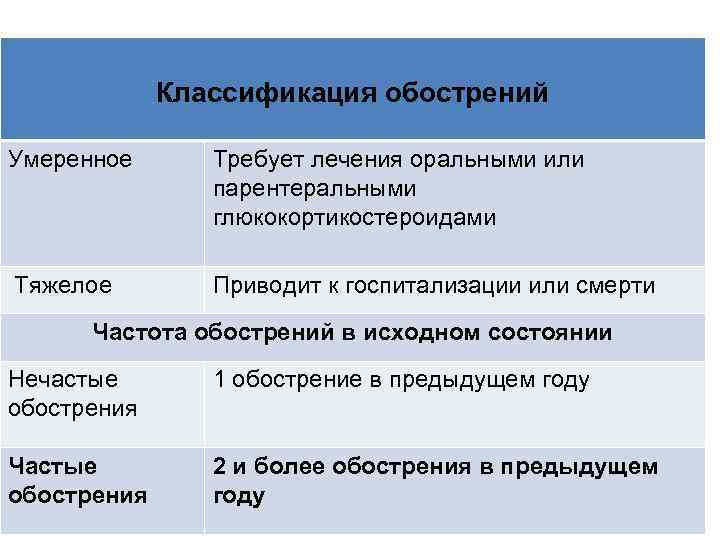 Классификация обострений Умеренное Требует лечения оральными или парентеральными глюкокортикостероидами Тяжелое Приводит к госпитализации или