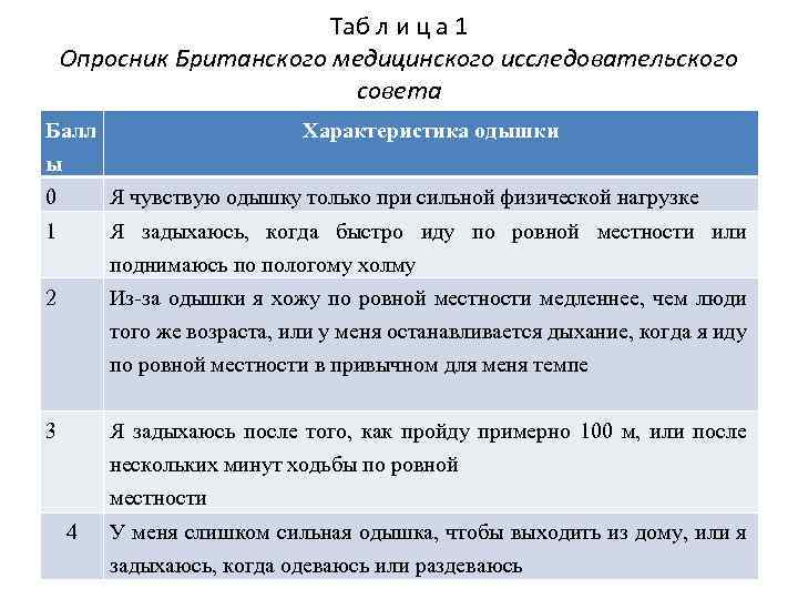Таб л и ц а 1 Опросник Британского медицинского исследовательского совета Балл ы Характеристика